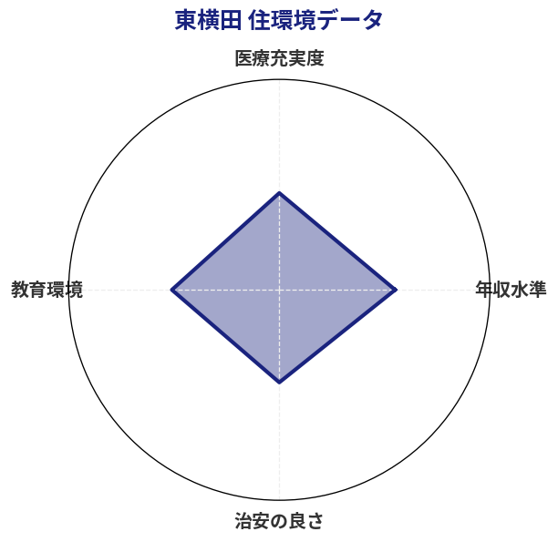 東横田 住環境スコア分析チャート