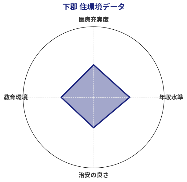 下郡 住環境スコア分析チャート