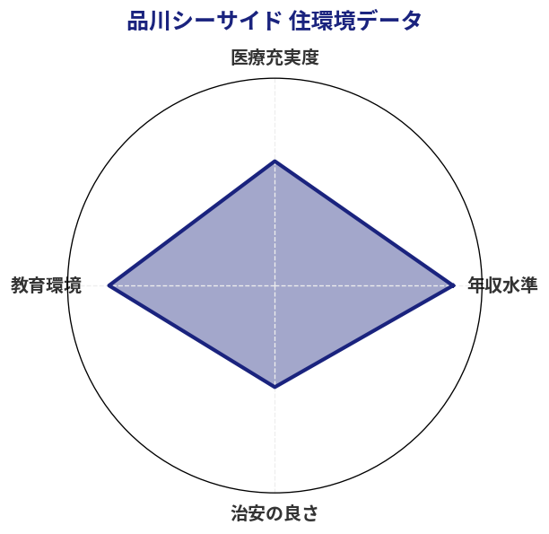 品川シーサイド 住環境スコア分析チャート