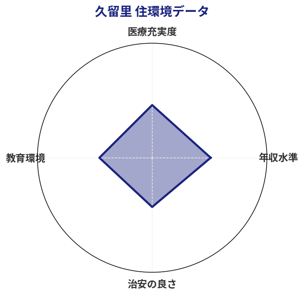 久留里 住環境スコア分析チャート