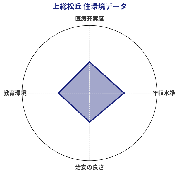 上総松丘 住環境スコア分析チャート