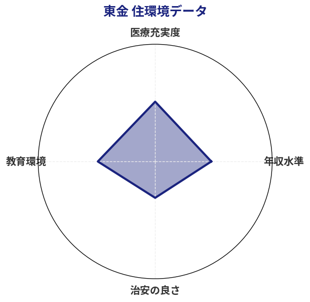 東金 住環境スコア分析チャート