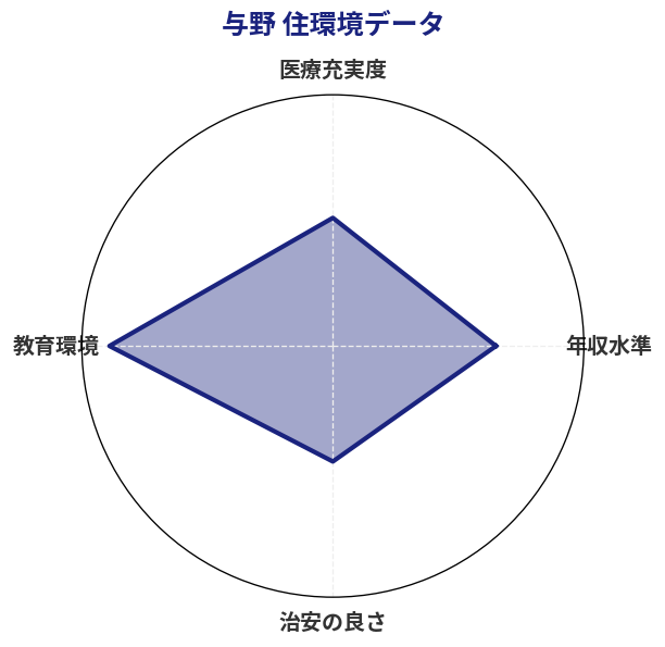 与野 住環境スコア分析チャート