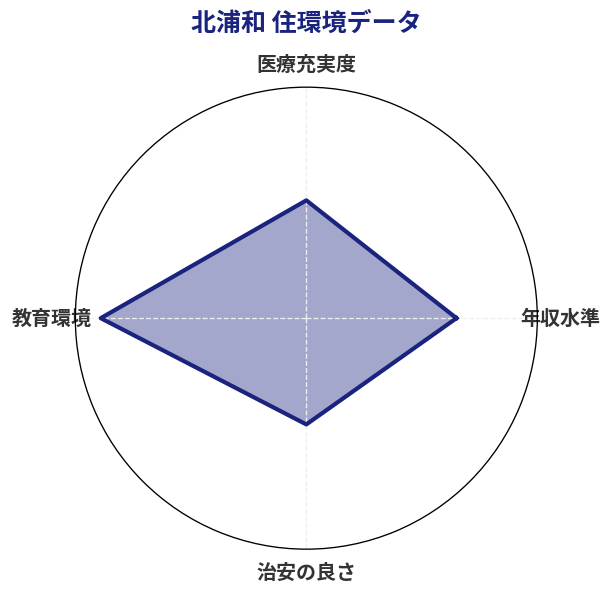 北浦和 住環境スコア分析チャート
