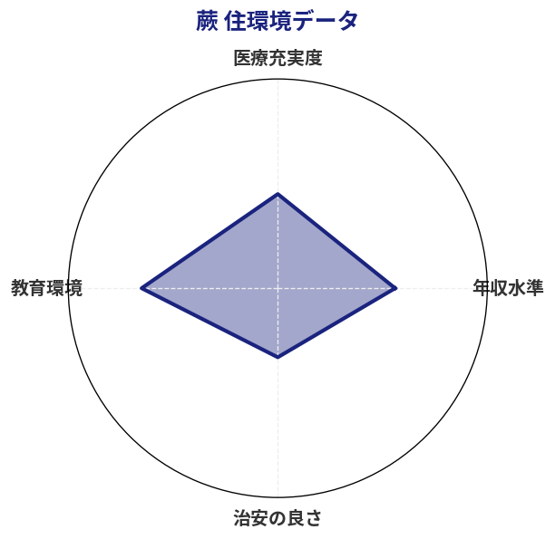 蕨 住環境スコア分析チャート