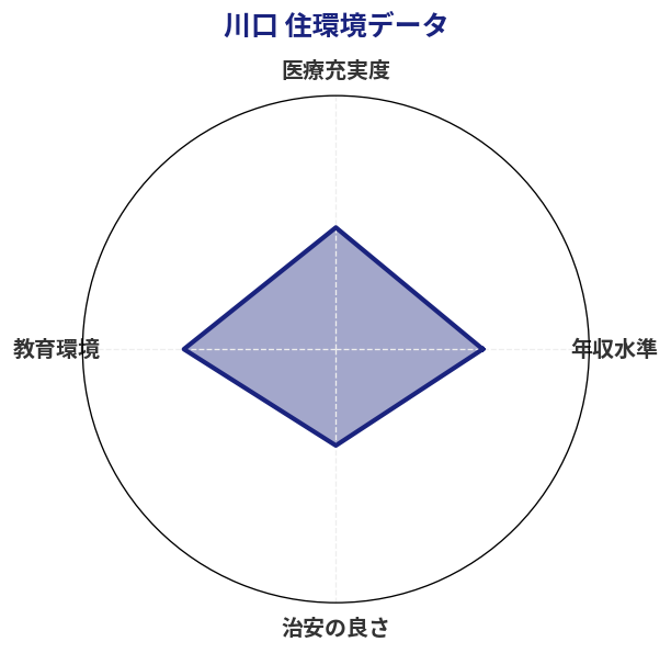 川口 住環境スコア分析チャート