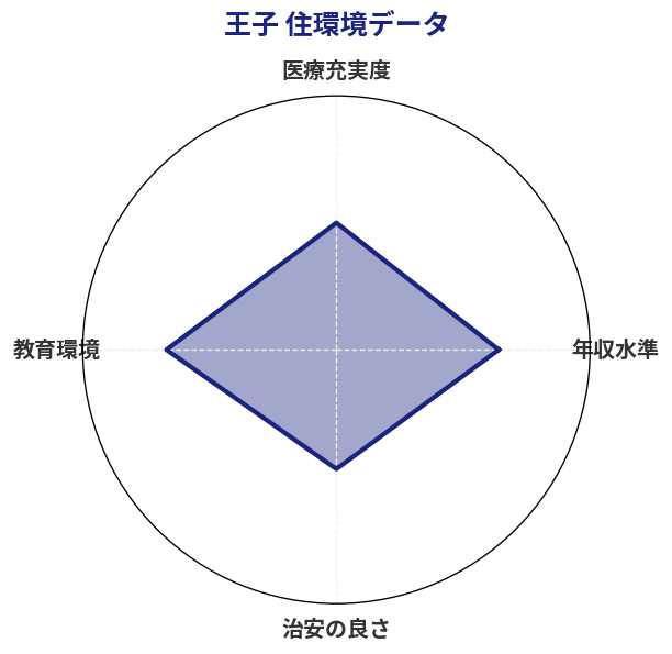 王子 住環境スコア分析チャート