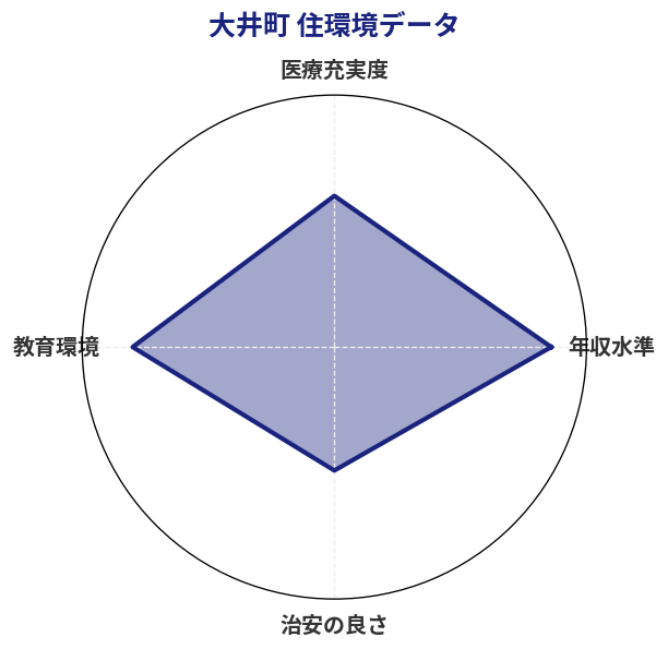 大井町 住環境スコア分析チャート