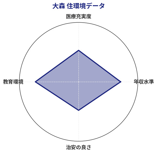 大森 住環境スコア分析チャート
