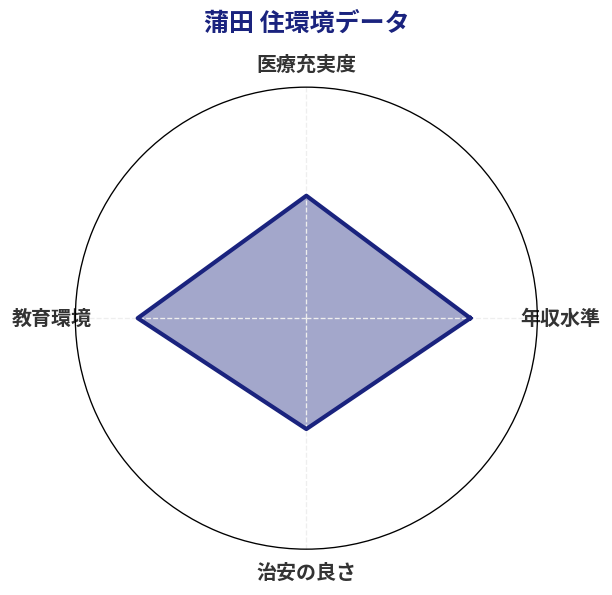 蒲田 住環境スコア分析チャート