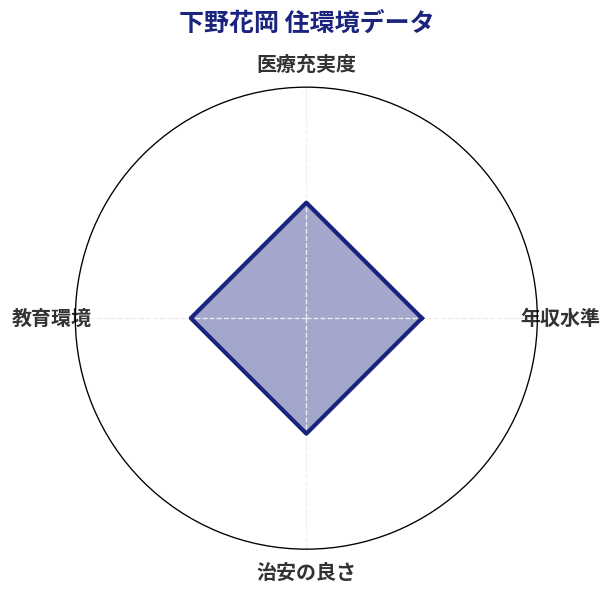 下野花岡 住環境スコア分析チャート