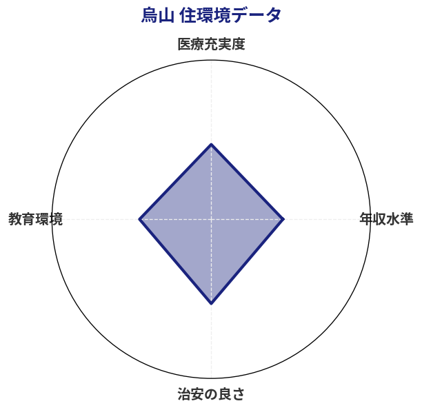 烏山 住環境スコア分析チャート