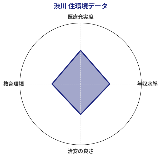 渋川 住環境スコア分析チャート