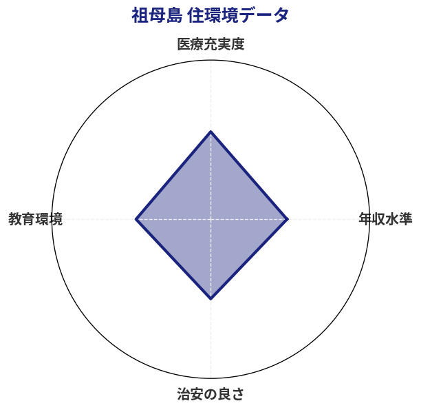 祖母島 住環境スコア分析チャート