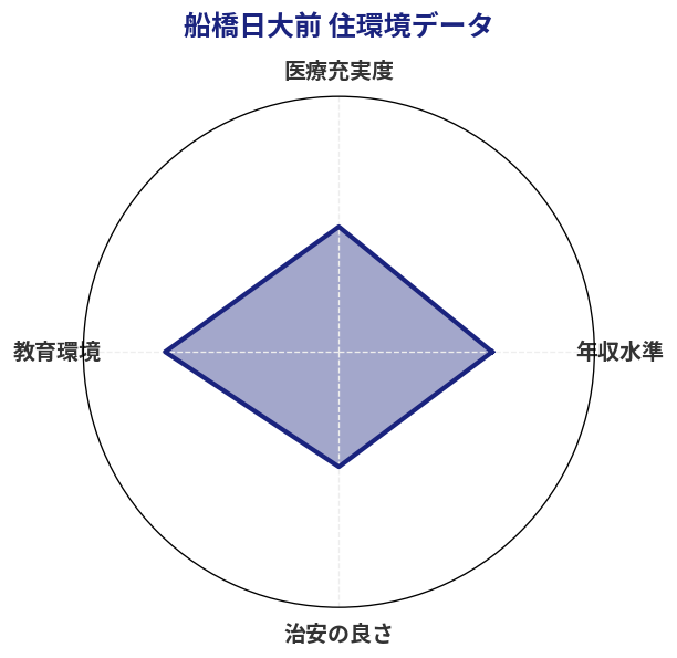 船橋日大前 住環境スコア分析チャート