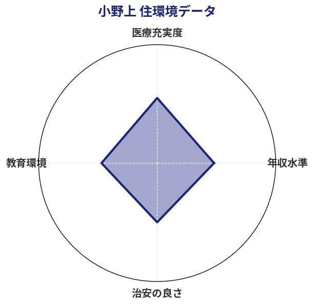 小野上 住環境スコア分析チャート