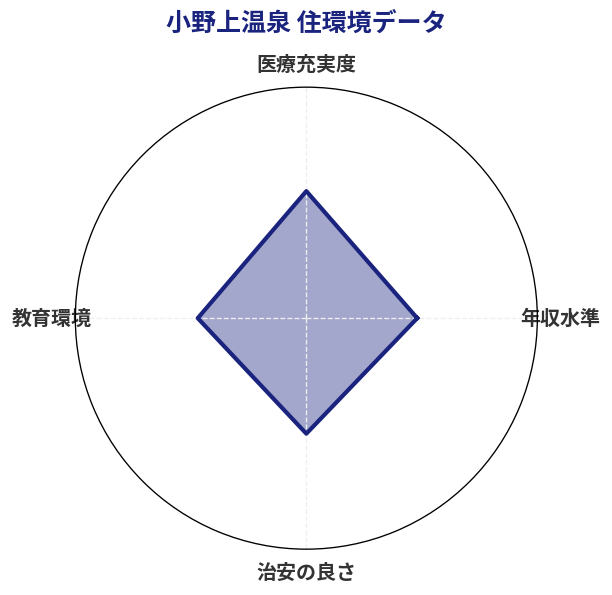小野上温泉 住環境スコア分析チャート