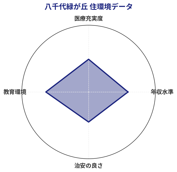 八千代緑が丘 住環境スコア分析チャート
