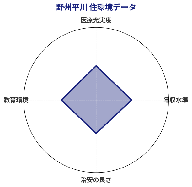 野州平川 住環境スコア分析チャート