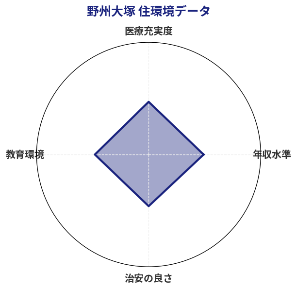 野州大塚 住環境スコア分析チャート
