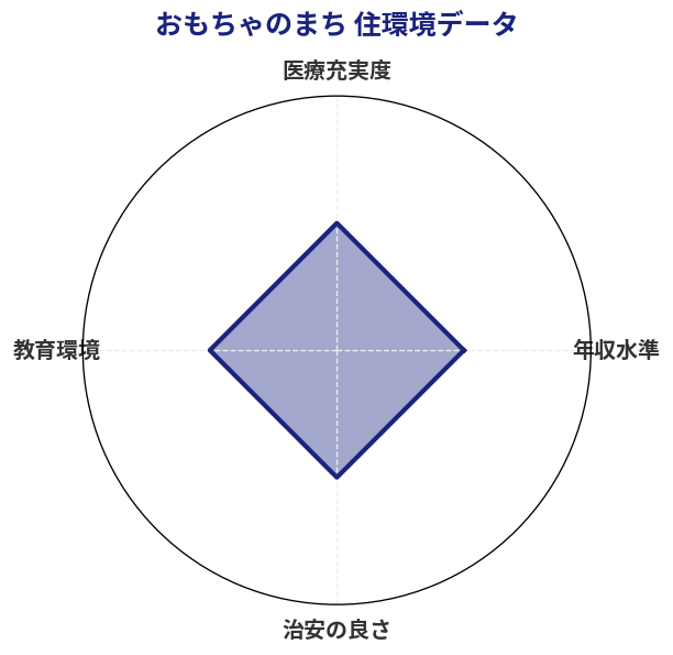おもちゃのまち 住環境スコア分析チャート