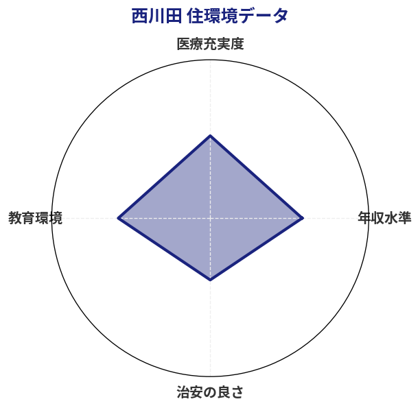 西川田 住環境スコア分析チャート