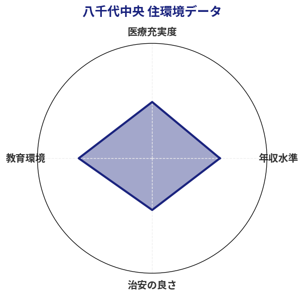 八千代中央 住環境スコア分析チャート
