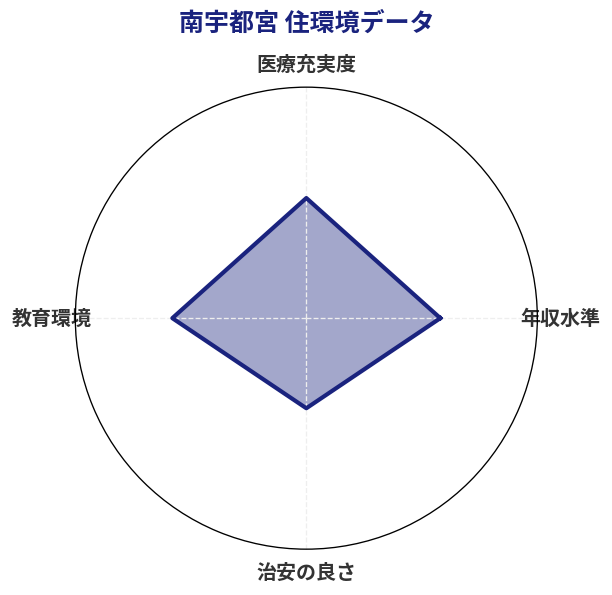 南宇都宮 住環境スコア分析チャート
