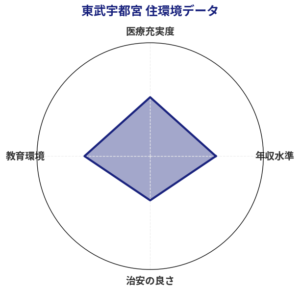 東武宇都宮 住環境スコア分析チャート
