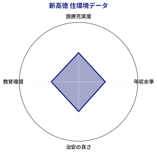新高徳 住環境スコア分析チャート