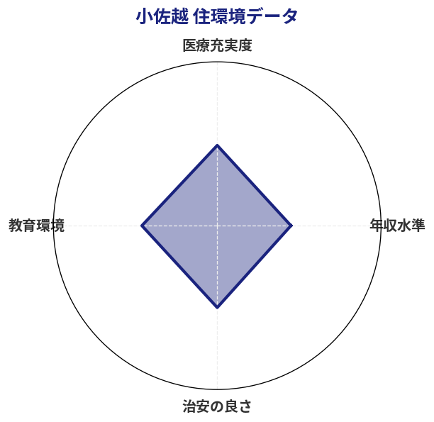 小佐越 住環境スコア分析チャート