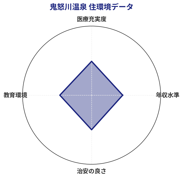 鬼怒川温泉 住環境スコア分析チャート