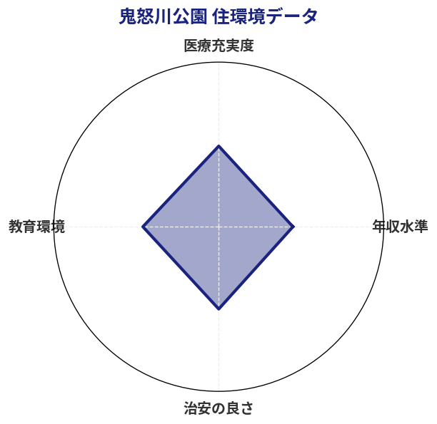 鬼怒川公園 住環境スコア分析チャート
