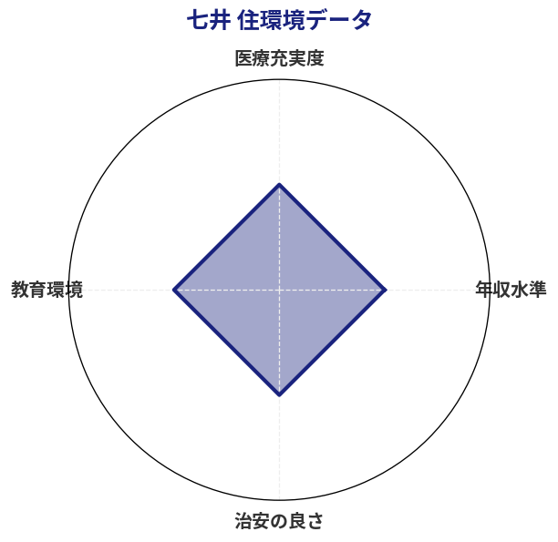 七井 住環境スコア分析チャート