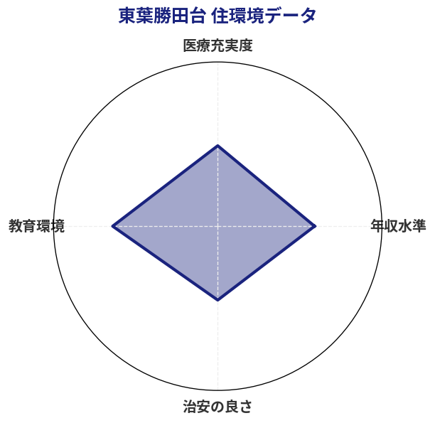 東葉勝田台 住環境スコア分析チャート