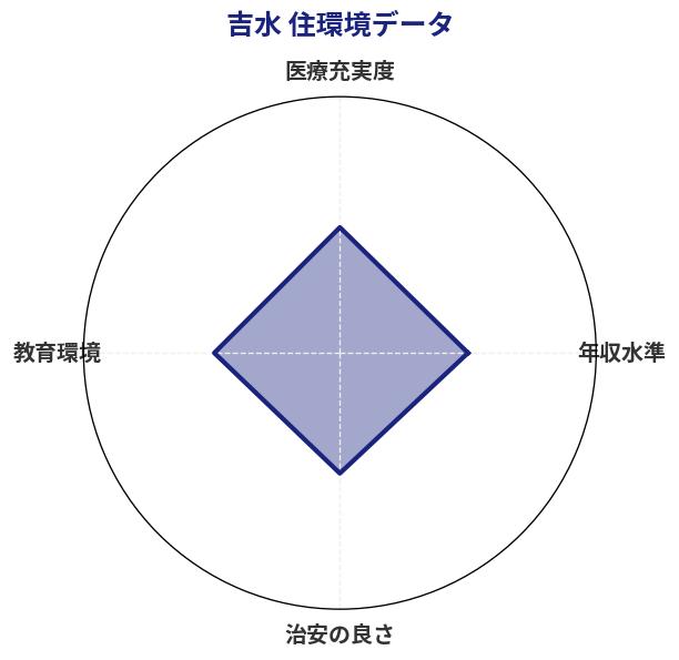 吉水 住環境スコア分析チャート