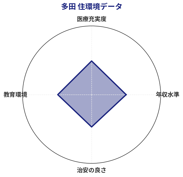 多田 住環境スコア分析チャート