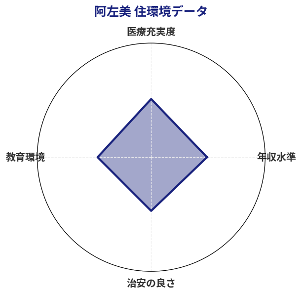阿左美 住環境スコア分析チャート