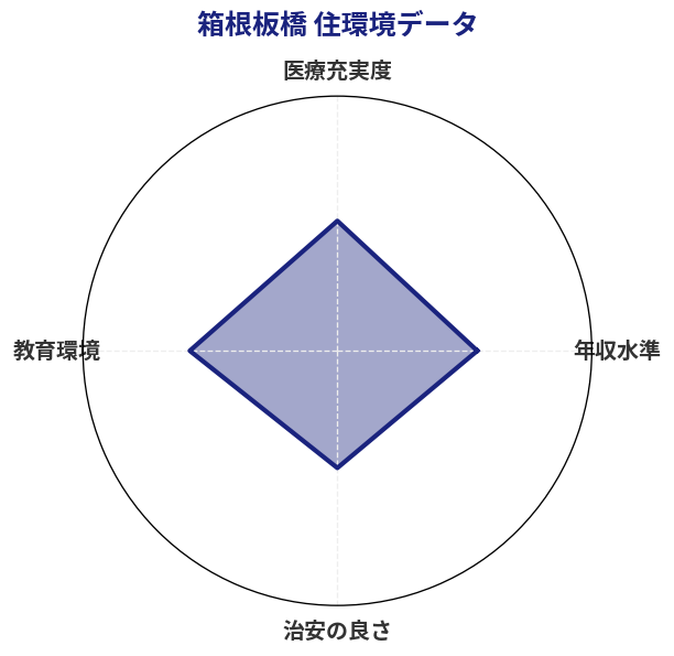 箱根板橋 住環境スコア分析チャート