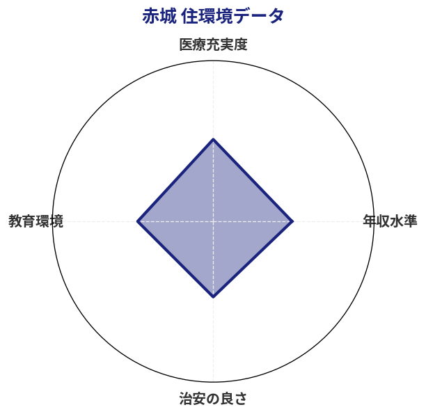 赤城 住環境スコア分析チャート