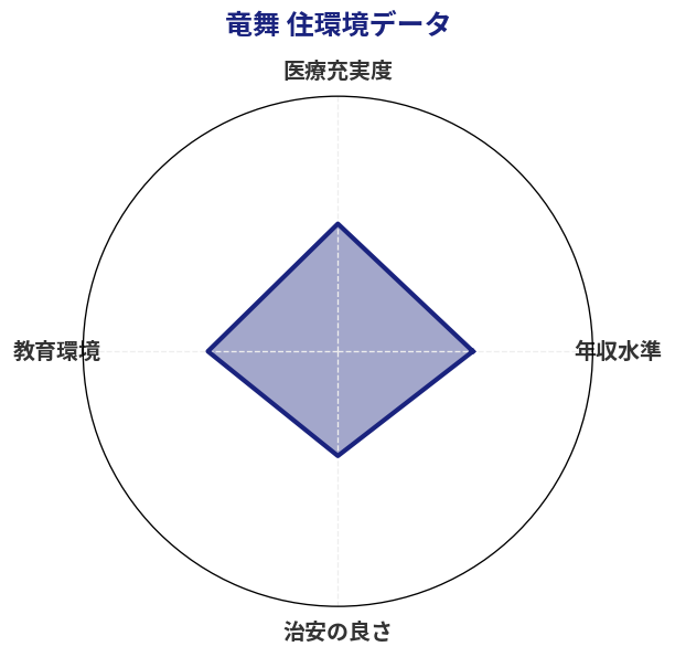 竜舞 住環境スコア分析チャート