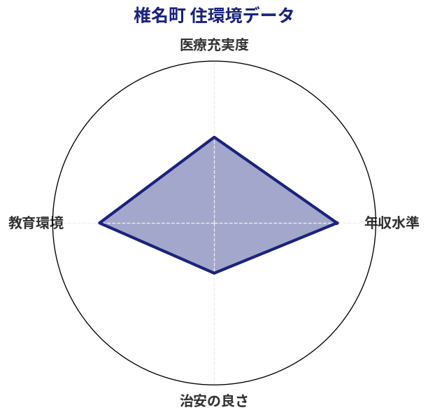椎名町 住環境スコア分析チャート