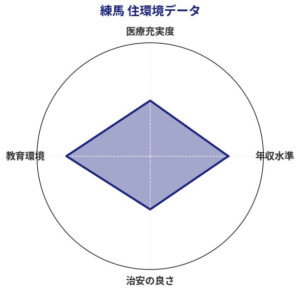 練馬 住環境スコア分析チャート