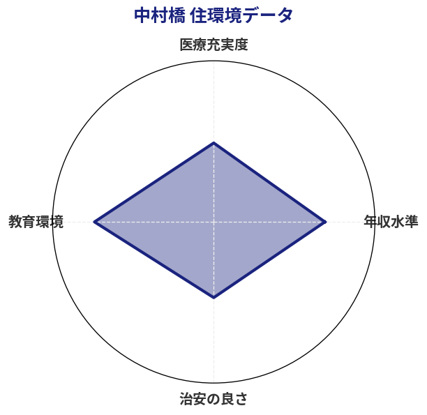 中村橋 住環境スコア分析チャート
