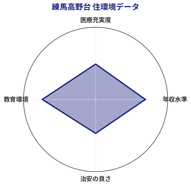 練馬高野台 住環境スコア分析チャート