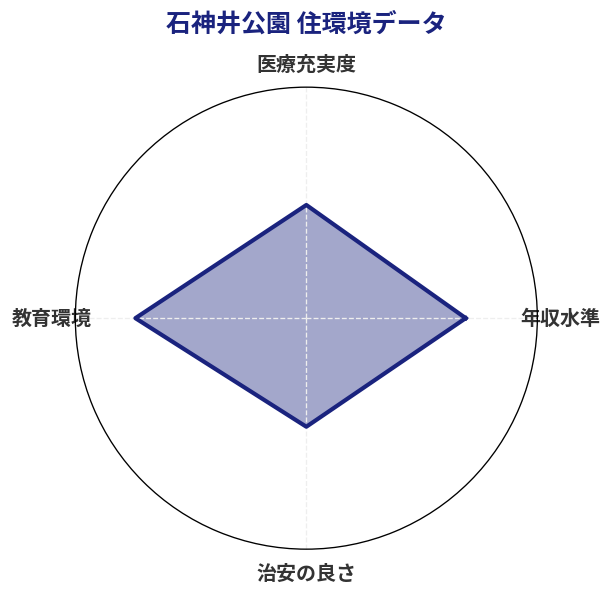 石神井公園 住環境スコア分析チャート