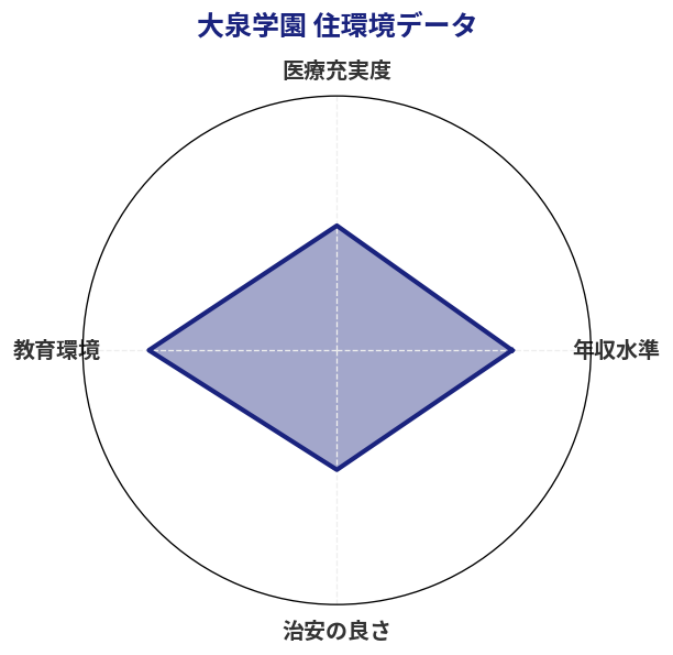 大泉学園 住環境スコア分析チャート
