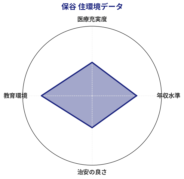 保谷 住環境スコア分析チャート