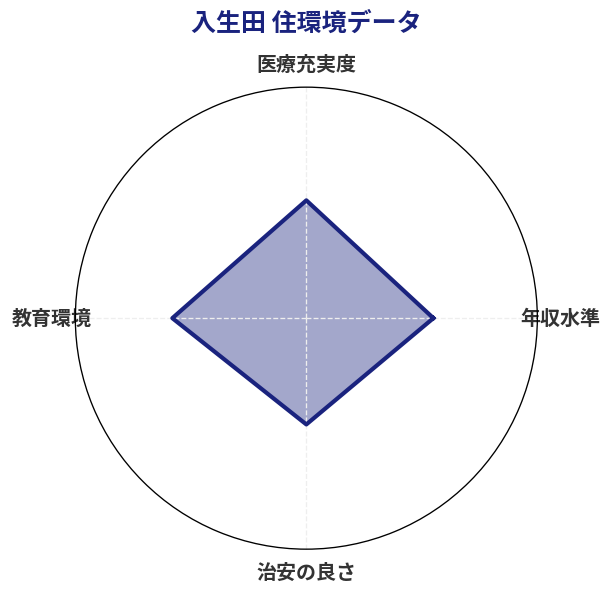入生田 住環境スコア分析チャート