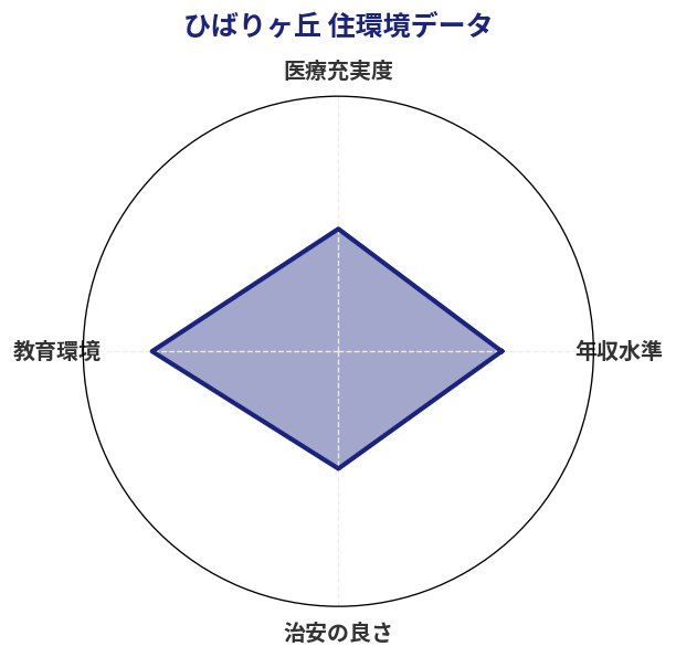 ひばりヶ丘 住環境スコア分析チャート